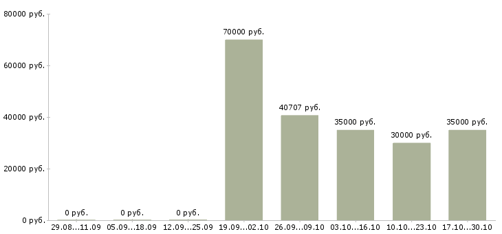 Вакансии автослесарь по ремонту автомобилей в Хабаровске - Медиана зарплат автослесарь по ремонту автомобилей в Хабаровске за 2 месяца