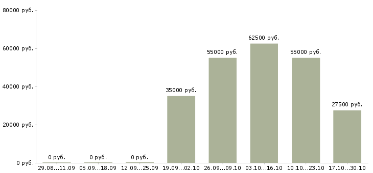 Вакансии администратор столовой Санкт-петербург - Медиана зарплат администратор столовой Санкт-петербург за 2 месяца