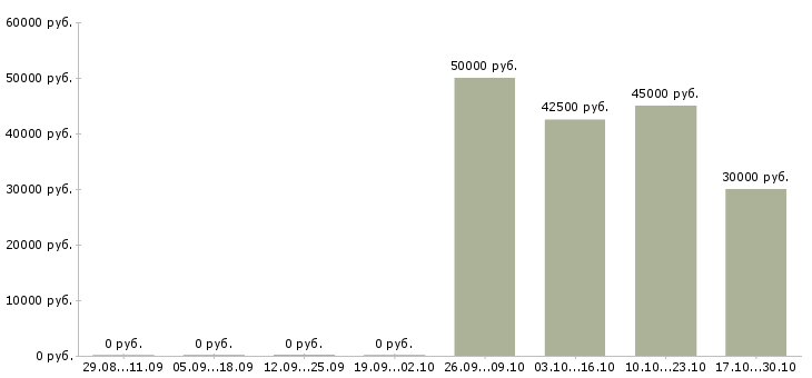 Вакансии бар менеджер в Новосибирске - Медиана зарплат бар менеджер в Новосибирске за 2 месяца