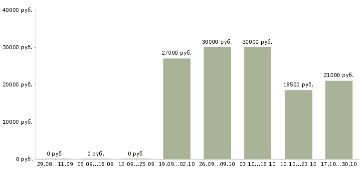Вакансии бухгалтер на производство в Волгограде - Медиана зарплат бухгалтер на производство в Волгограде за 2 месяца