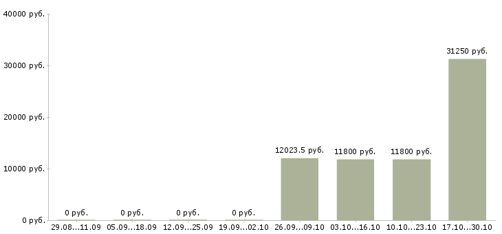 Вакансии дворник на территории в Волгограде - Медиана зарплат дворник на территории в Волгограде за 2 месяца
