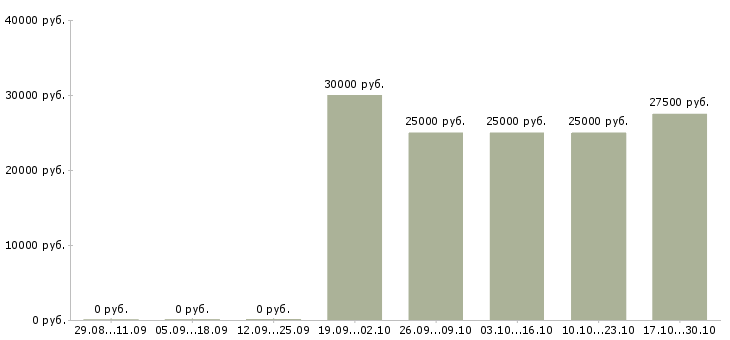 Вакансии дизайнер 3d Татарстан - Медиана зарплат дизайнер 3d Татарстан за 2 месяца