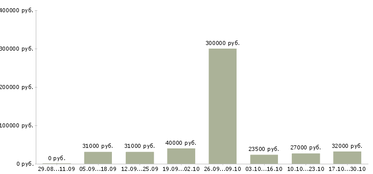 Вакансии директор сети магазинов Дагестан - Медиана зарплат директор сети магазинов Дагестан за 2 месяца