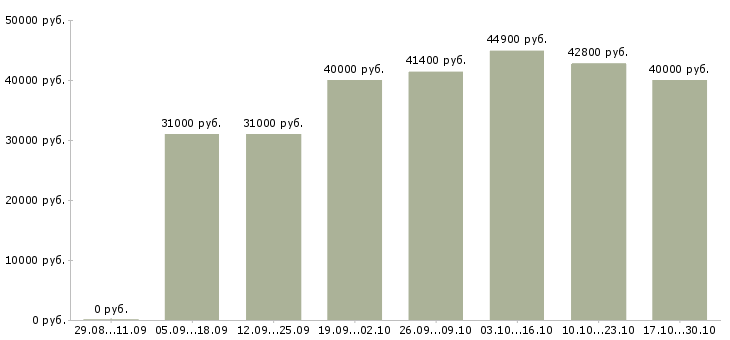 Вакансии директор сети магазинов Нижний тагил - Медиана зарплат директор сети магазинов Нижний тагил за 2 месяца