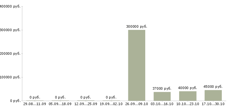 Вакансии заместитель директора по качеству Татарстан - Медиана зарплат заместитель директора по качеству Татарстан за 2 месяца