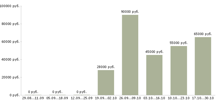 Вакансии кассир на вахту в Волжском - Медиана зарплат кассир на вахту в Волжском за 2 месяца