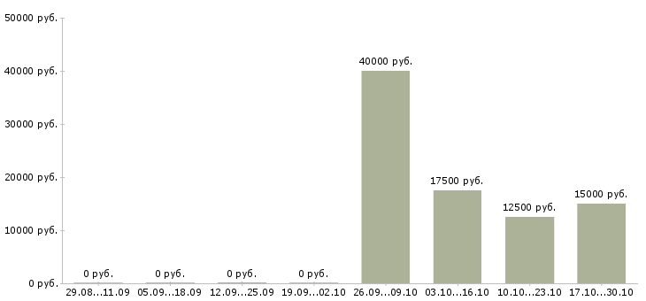Вакансии коммерческий руководитель в Астрахани - Медиана зарплат коммерческий руководитель в Астрахани за 2 месяца