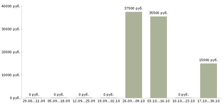 Вакансии коммерческий руководитель в Липецке - Медиана зарплат коммерческий руководитель в Липецке за 2 месяца