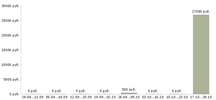 Вакансии кредитный представитель Татарстан - Медиана зарплат кредитный представитель Татарстан за 2 месяца