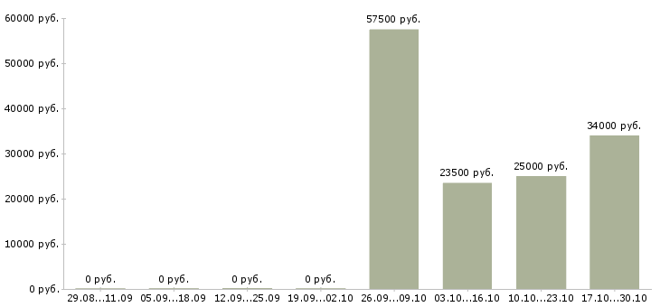 Вакансии личный повар Татарстан - Медиана зарплат личный повар Татарстан за 2 месяца