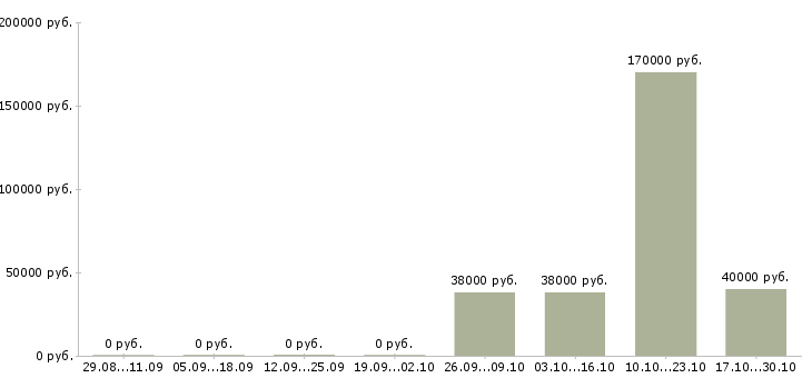 Вакансии личный секретарь в Тюмени - Медиана зарплат личный секретарь в Тюмени за 2 месяца