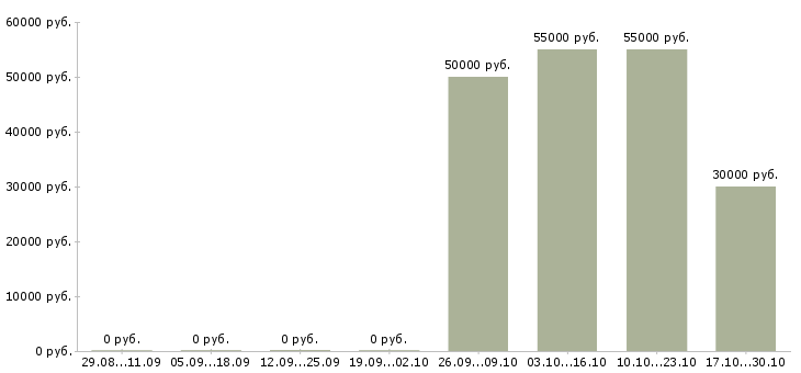 Вакансии мастер по ремонту кондиционеров Санкт-петербург - Медиана зарплат мастер по ремонту кондиционеров Санкт-петербург за 2 месяца