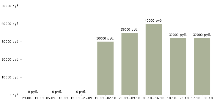 Вакансии мастер по строительным работам в Челябинске - Медиана зарплат мастер по строительным работам в Челябинске за 2 месяца