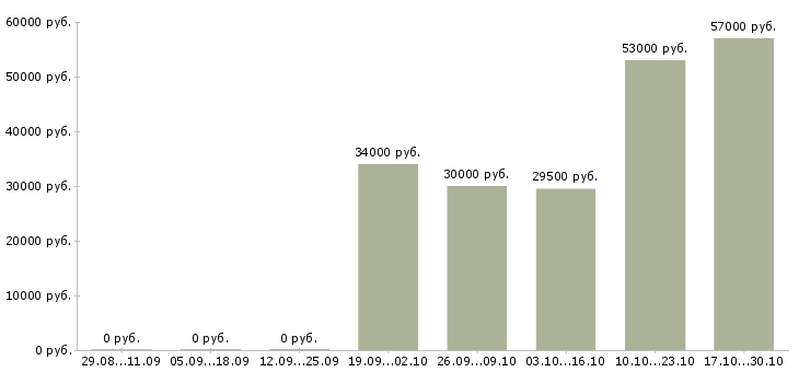 Вакансии менеджер по продаже техники в Саранске - Медиана зарплат менеджер по продаже техники в Саранске за 2 месяца