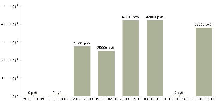 Вакансии менеджер по сопровождению в Королеве - Медиана зарплат менеджер по сопровождению в Королеве за 2 месяца