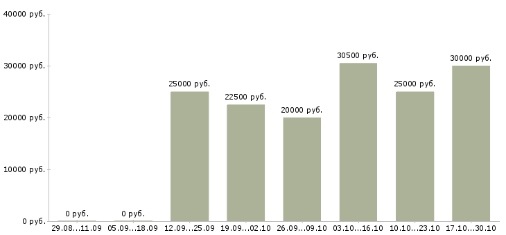 Вакансии менеджер сопровождения в Обнинске - Медиана зарплат менеджер сопровождения в Обнинске за 2 месяца