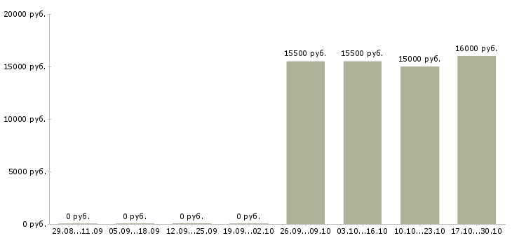 Вакансии мерчендайзер магазина в Кирове - Медиана зарплат мерчендайзер магазина в Кирове за 2 месяца