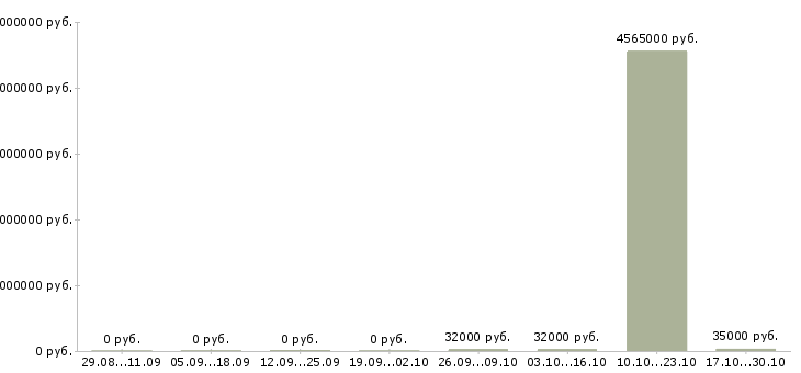 Вакансии монтажник металлоконструкций Нижний новгород - Медиана зарплат монтажник металлоконструкций Нижний новгород за 2 месяца