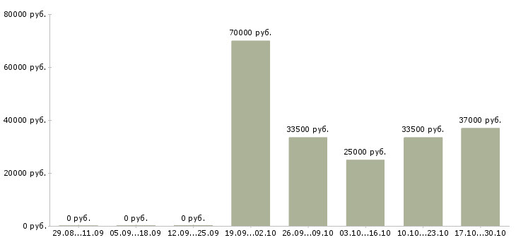 Вакансии начальник отдела обеспечения в Тюмени - Медиана зарплат начальник отдела обеспечения в Тюмени за 2 месяца