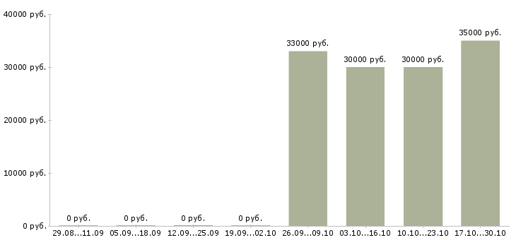 Вакансии начальник отдела развития в Иваново - Медиана зарплат начальник отдела развития в Иваново за 2 месяца