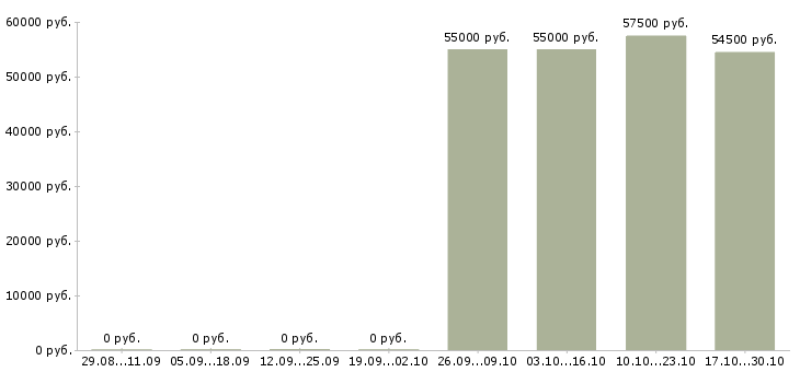 Вакансии ночной менеджер в Домодедово - Медиана зарплат ночной менеджер в Домодедово за 2 месяца