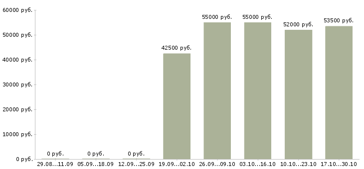Вакансии ночной менеджер в Серпухове - Медиана зарплат ночной менеджер в Серпухове за 2 месяца