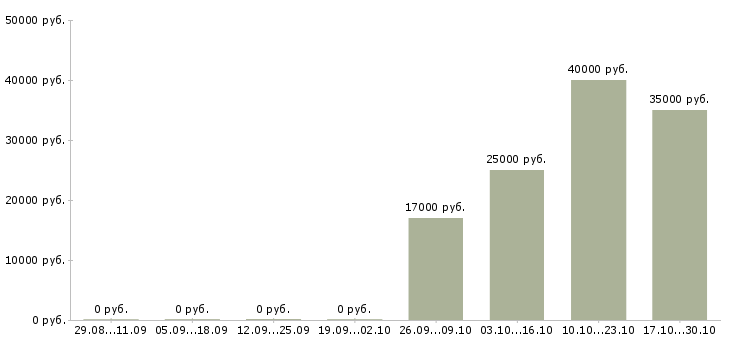 Вакансии обработка документации в Сургуте - Медиана зарплат обработка документации в Сургуте за 2 месяца