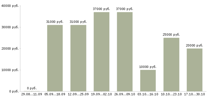 Вакансии оператор пк дома в Тамбове - Медиана зарплат оператор пк дома в Тамбове за 2 месяца
