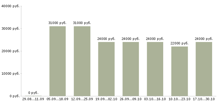 Вакансии оператор пк на дому в Костроме - Медиана зарплат оператор пк на дому в Костроме за 2 месяца