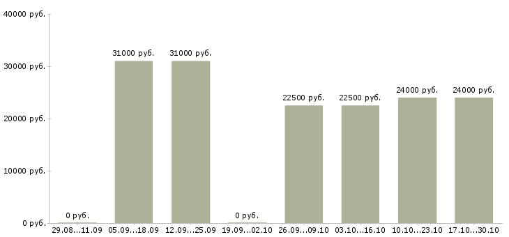 Вакансии оператор пк на дому в Подольске - Медиана зарплат оператор пк на дому в Подольске за 2 месяца