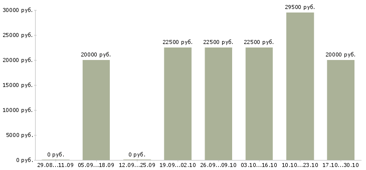 Вакансии подработка 4 часа в Калуге - Медиана зарплат подработка 4 часа в Калуге за 2 месяца