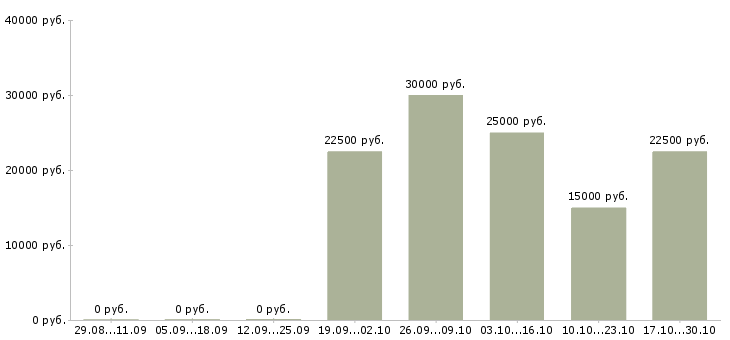 Вакансии подработка в декрете в Магнитогорске - Медиана зарплат подработка в декрете в Магнитогорске за 2 месяца