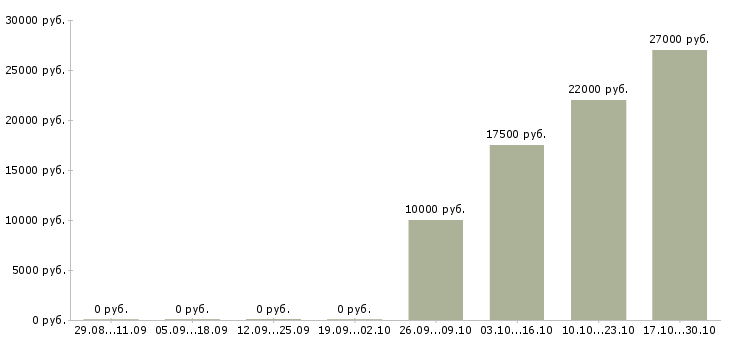 Вакансии подработка для каждого в Тольятти - Медиана зарплат подработка для каждого в Тольятти за 2 месяца