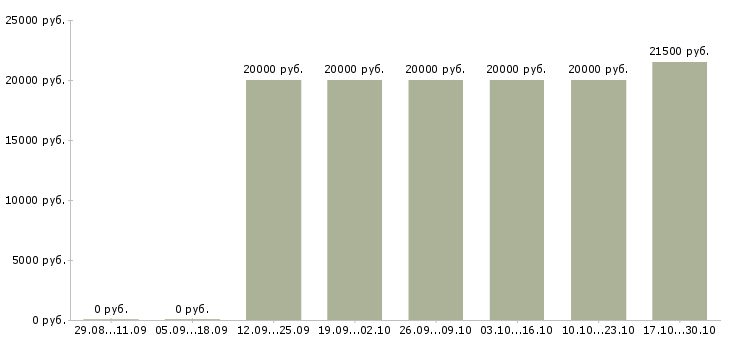 Вакансии продавец в интернет магазин в Новосибирске - Медиана зарплат продавец в интернет магазин в Новосибирске за 2 месяца