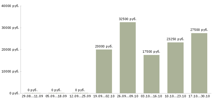 Вакансии продавец интернет магазина в Самаре - Медиана зарплат продавец интернет магазина в Самаре за 2 месяца