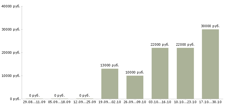 Вакансии продавец на кассу Улан-удэ - Медиана зарплат продавец на кассу Улан-удэ за 2 месяца