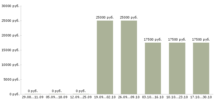 Вакансии продавец на подработку в Чебоксарах - Медиана зарплат продавец на подработку в Чебоксарах за 2 месяца