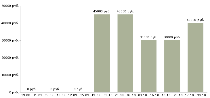 Вакансии продавец по выкладке товара в Люберцах - Медиана зарплат продавец по выкладке товара в Люберцах за 2 месяца
