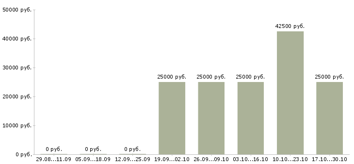 Вакансии продавец подработка в Иваново - Медиана зарплат продавец подработка в Иваново за 2 месяца