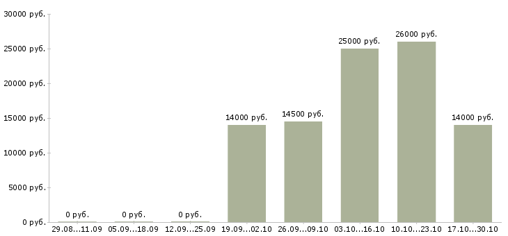Вакансии продавец подработка в Калининграде - Медиана зарплат продавец подработка в Калининграде за 2 месяца