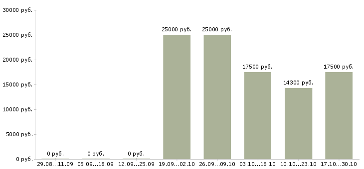 Вакансии продавец подработка в Чебоксарах - Медиана зарплат продавец подработка в Чебоксарах за 2 месяца