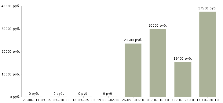Вакансии продавец супермаркета в Белгороде - Медиана зарплат продавец супермаркета в Белгороде за 2 месяца