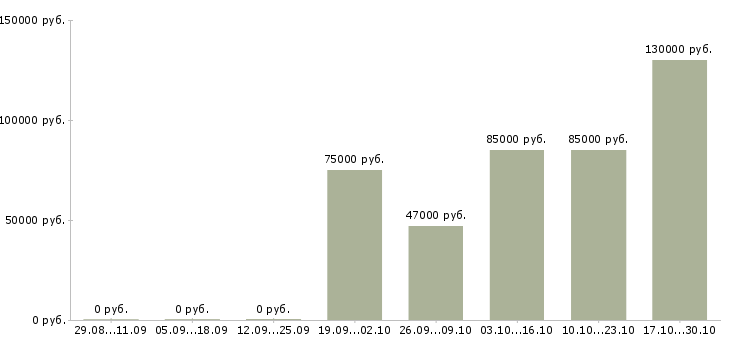 Вакансии продавец фруктов в Белгороде - Медиана зарплат продавец фруктов в Белгороде за 2 месяца