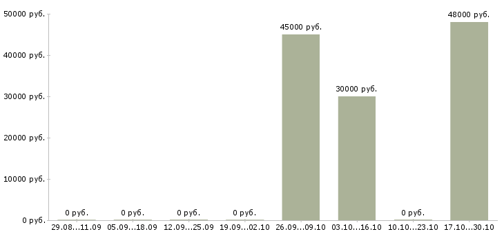 Вакансии работник в цех в Красноярске - Медиана зарплат работник в цех в Красноярске за 2 месяца