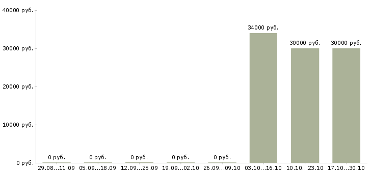 Вакансии работник в цех в Тюмени - Медиана зарплат работник в цех в Тюмени за 2 месяца