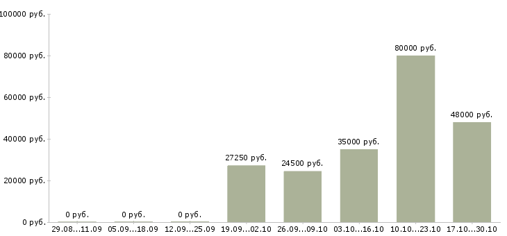 Вакансии работник с медицинским образованием в Новосибирске - Медиана зарплат работник с медицинским образованием в Новосибирске за 2 месяца