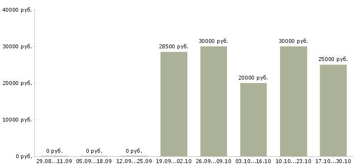 Вакансии работник цеха в Новосибирске - Медиана зарплат работник цеха в Новосибирске за 2 месяца