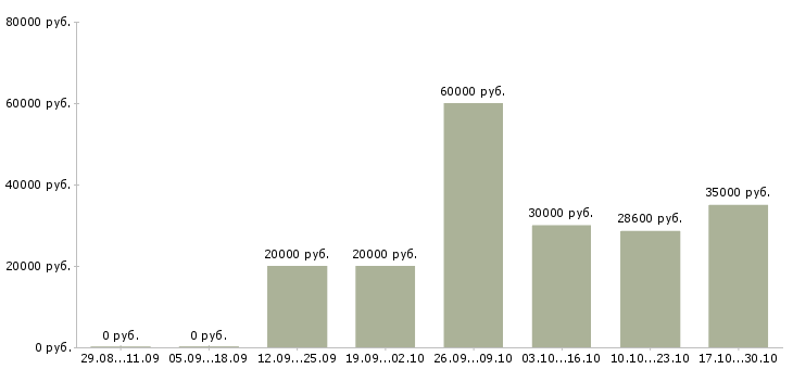 Вакансии рабочие на подработку в Люберцах - Медиана зарплат рабочие на подработку в Люберцах за 2 месяца