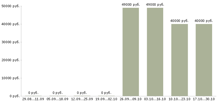 Вакансии рабочие сварщики в Туле - Медиана зарплат рабочие сварщики в Туле за 2 месяца