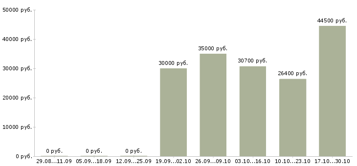 Вакансии разнорабочий вахта с проживанием Йошкар-ола - Медиана зарплат разнорабочий вахта с проживанием Йошкар-ола за 2 месяца